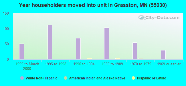 Year householders moved into unit in Grasston, MN (55030) 