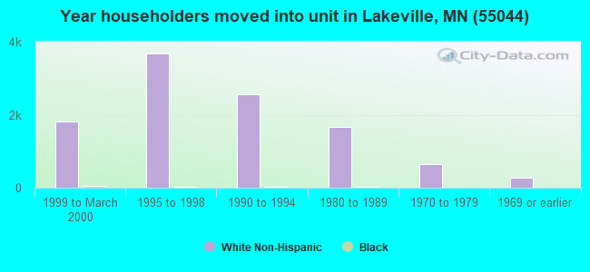 Year householders moved into unit in Lakeville, MN (55044) 