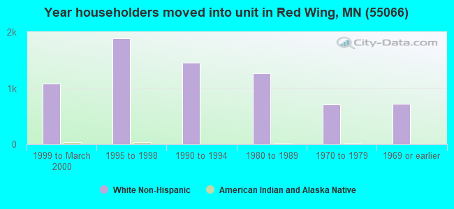 Year householders moved into unit in Red Wing, MN (55066) 