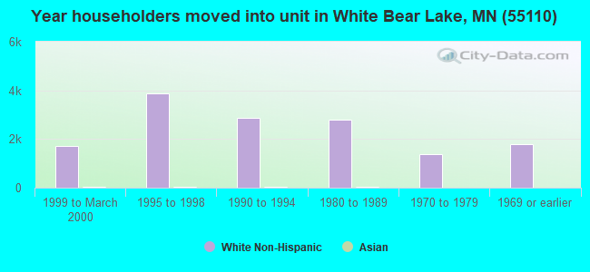 Year householders moved into unit in White Bear Lake, MN (55110) 