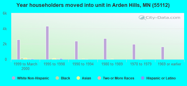 Year householders moved into unit in Arden Hills, MN (55112) 