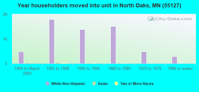 Year householders moved into unit in North Oaks, MN (55127) 
