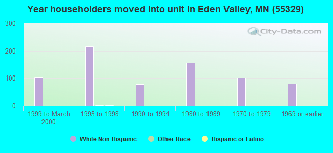 Year householders moved into unit in Eden Valley, MN (55329) 
