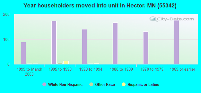 Year householders moved into unit in Hector, MN (55342) 