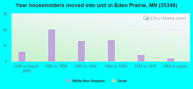 Year householders moved into unit in Eden Prairie, MN (55346) 