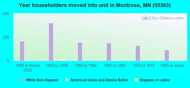 Year householders moved into unit in Montrose, MN (55363) 