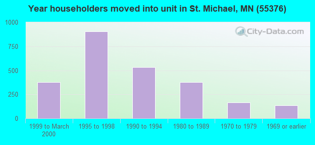 Year householders moved into unit in St. Michael, MN (55376) 