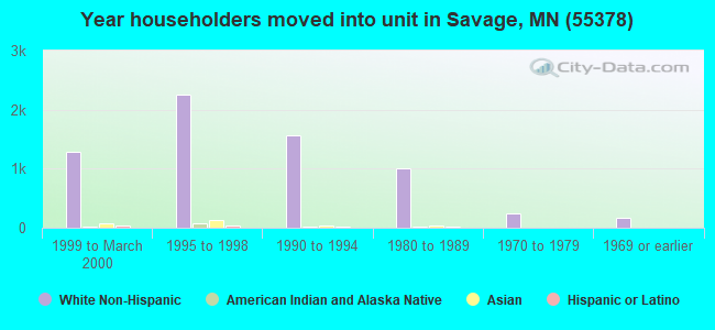 Year householders moved into unit in Savage, MN (55378) 