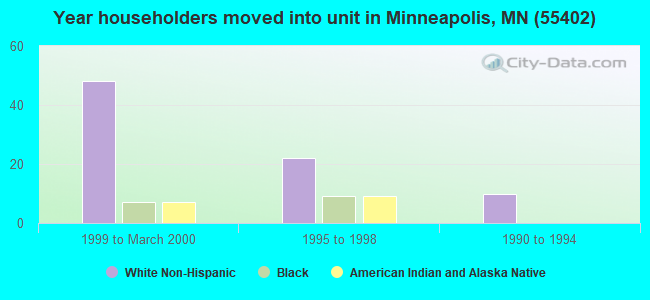 Year householders moved into unit in Minneapolis, MN (55402) 
