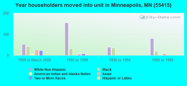 Year householders moved into unit in Minneapolis, MN (55415) 