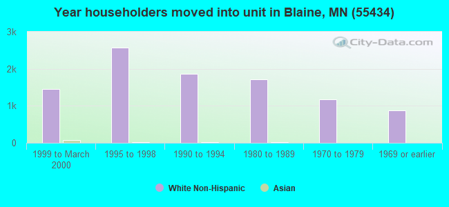 Year householders moved into unit in Blaine, MN (55434) 