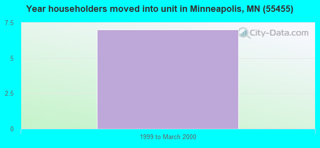 Year householders moved into unit in Minneapolis, MN (55455) 