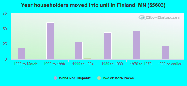 Year householders moved into unit in Finland, MN (55603) 