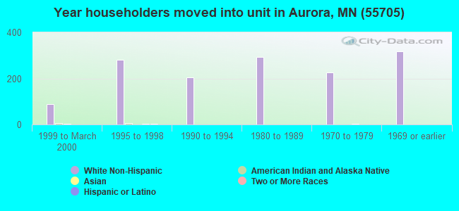 Year householders moved into unit in Aurora, MN (55705) 