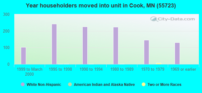 Year householders moved into unit in Cook, MN (55723) 
