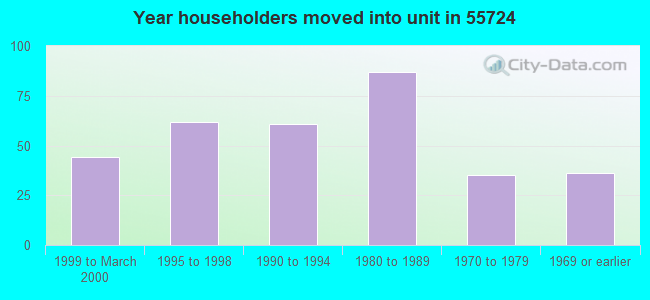 Year householders moved into unit in 55724 