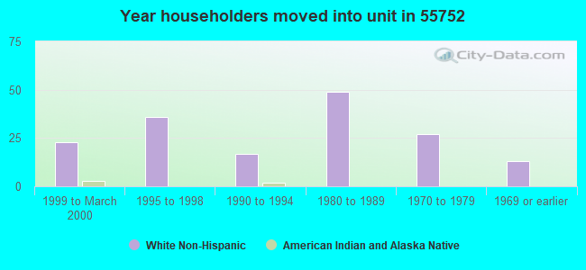Year householders moved into unit in 55752 