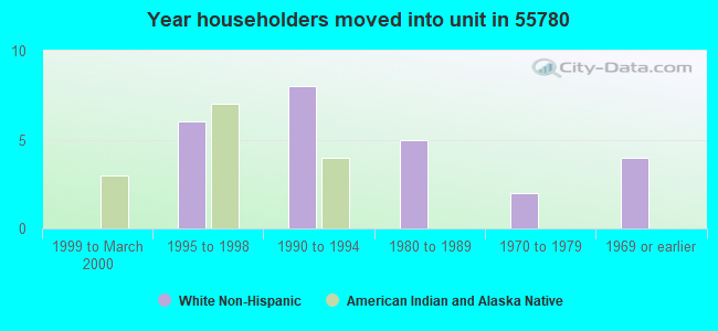 Year householders moved into unit in 55780 