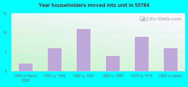 Year householders moved into unit in 55784 