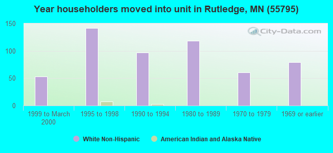 Year householders moved into unit in Rutledge, MN (55795) 