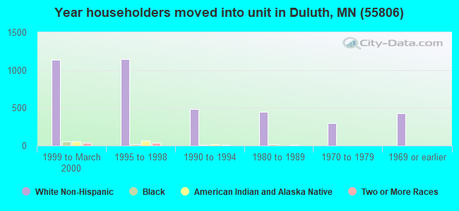 Year householders moved into unit in Duluth, MN (55806) 