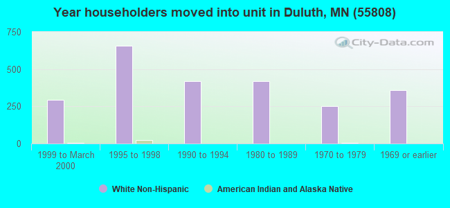 Year householders moved into unit in Duluth, MN (55808) 