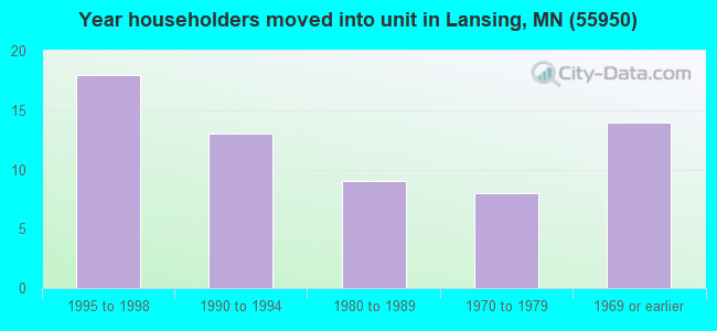 Year householders moved into unit in Lansing, MN (55950) 