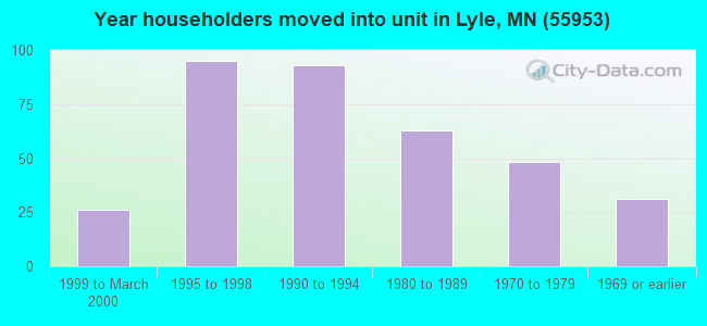 Year householders moved into unit in Lyle, MN (55953) 