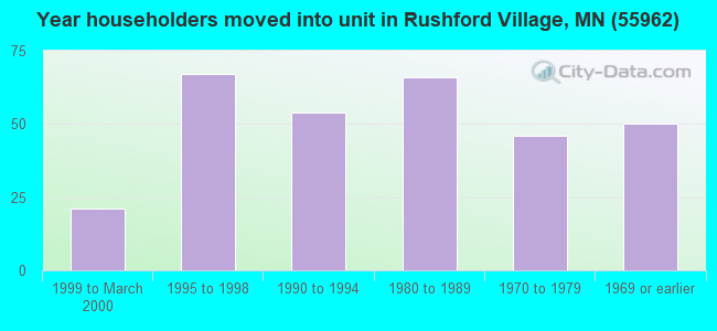 Year householders moved into unit in Rushford Village, MN (55962) 