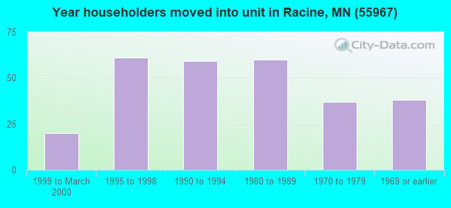 Year householders moved into unit in Racine, MN (55967) 