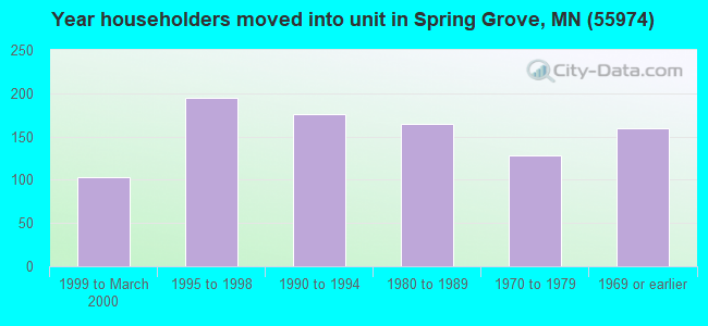 Year householders moved into unit in Spring Grove, MN (55974) 
