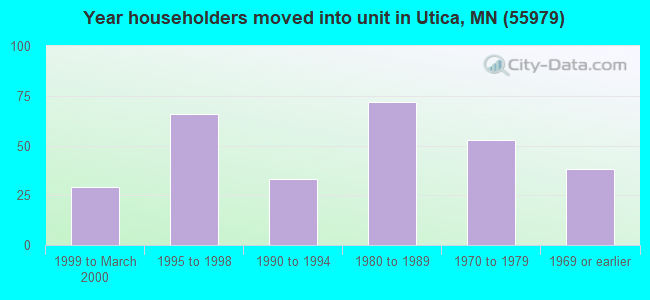Year householders moved into unit in Utica, MN (55979) 