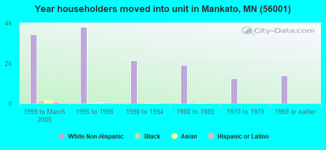 Year householders moved into unit in Mankato, MN (56001) 