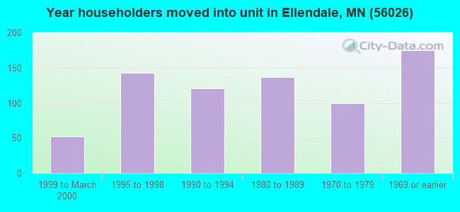 Year householders moved into unit in Ellendale, MN (56026) 