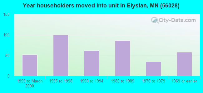 Year householders moved into unit in Elysian, MN (56028) 