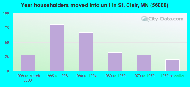 Year householders moved into unit in St. Clair, MN (56080) 