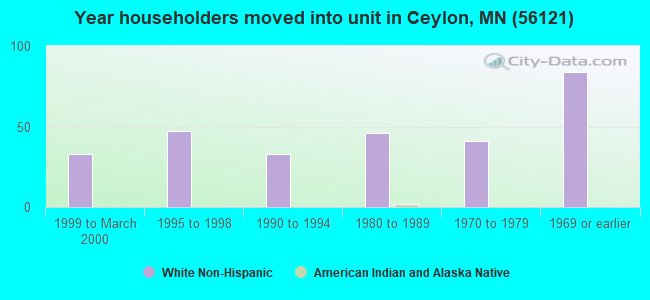 Year householders moved into unit in Ceylon, MN (56121) 