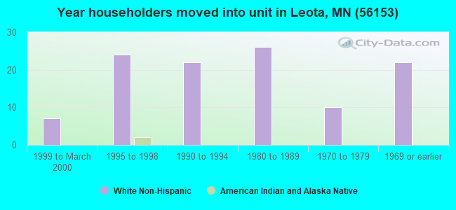Year householders moved into unit in Leota, MN (56153) 