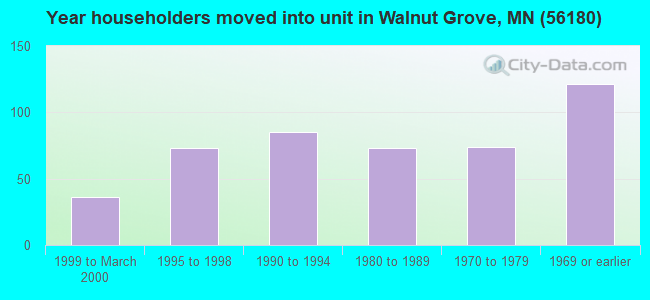 Year householders moved into unit in Walnut Grove, MN (56180) 