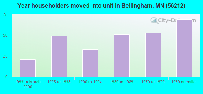 Year householders moved into unit in Bellingham, MN (56212) 