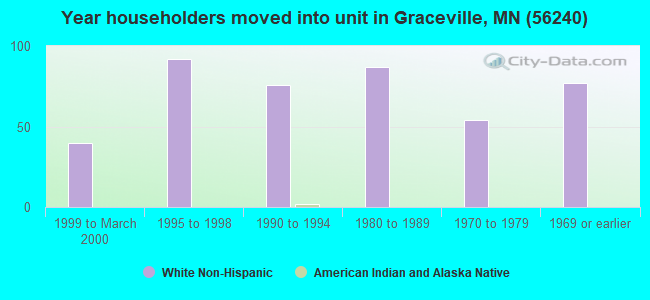 Year householders moved into unit in Graceville, MN (56240) 