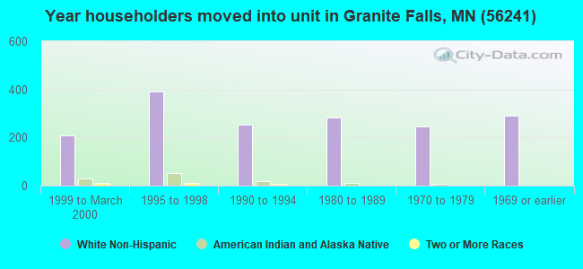 Year householders moved into unit in Granite Falls, MN (56241) 