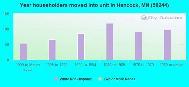Year householders moved into unit in Hancock, MN (56244) 