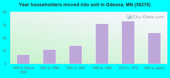 Year householders moved into unit in Odessa, MN (56276) 