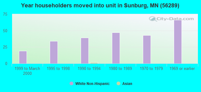 Year householders moved into unit in Sunburg, MN (56289) 