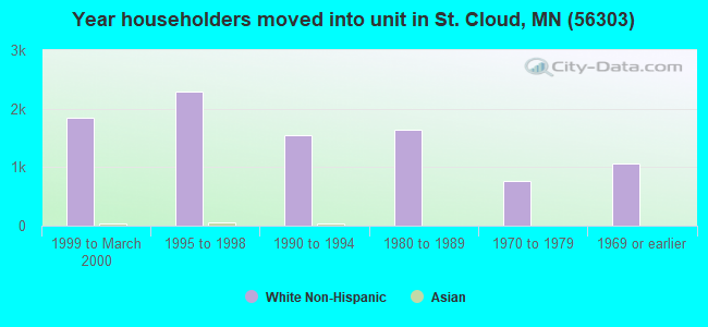 Year householders moved into unit in St. Cloud, MN (56303) 