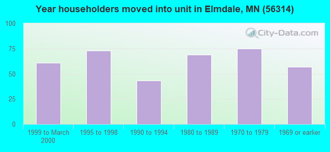 Year householders moved into unit in Elmdale, MN (56314) 