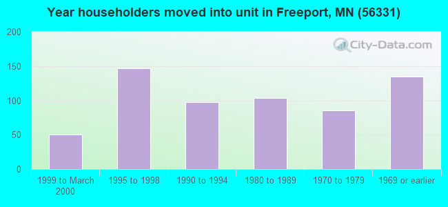 Year householders moved into unit in Freeport, MN (56331) 