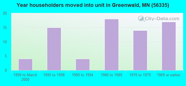 Year householders moved into unit in Greenwald, MN (56335) 