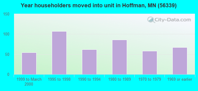 Year householders moved into unit in Hoffman, MN (56339) 